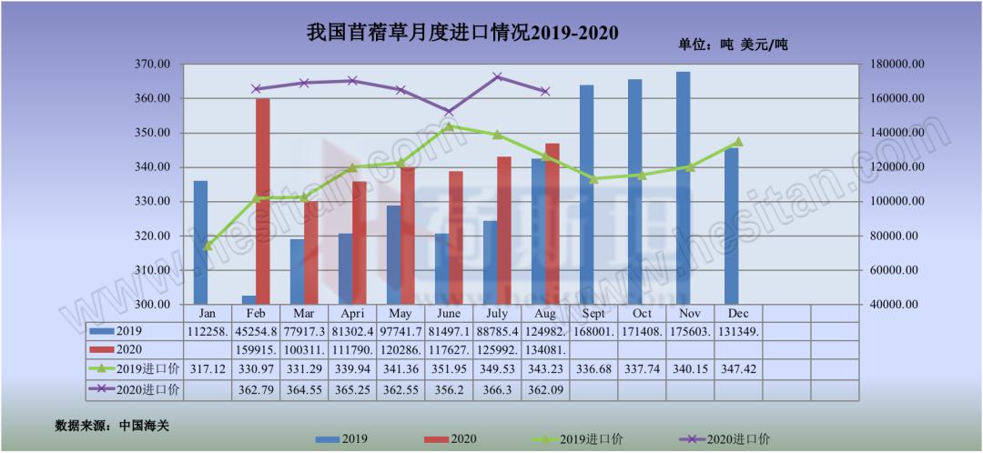 进口苜蓿:1-8月87万吨+23% 均价362.8美元/吨+7%